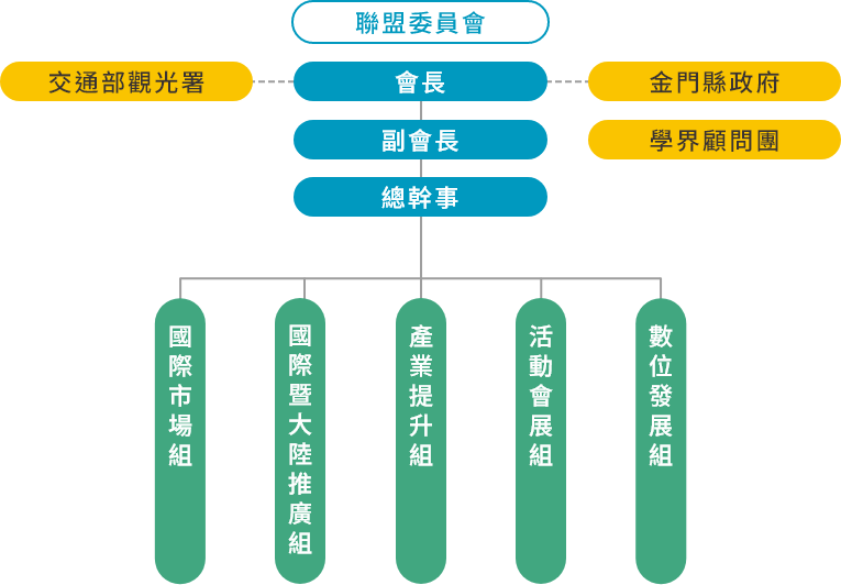 金門觀光圈組織圖